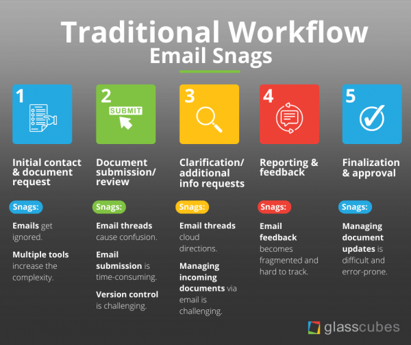 Accounting Collaboration: Traditional Workflow Email Snags