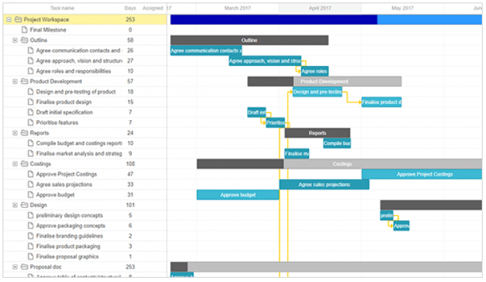 Use Case For B2B Portals - Project Management Portal